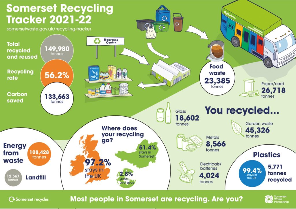 Recycling tracker report