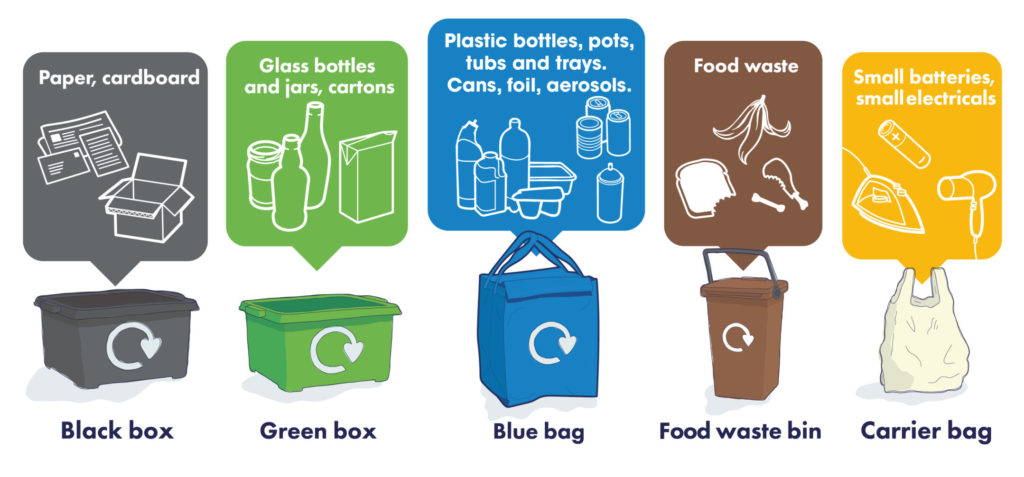 illustration what items can be added to each container