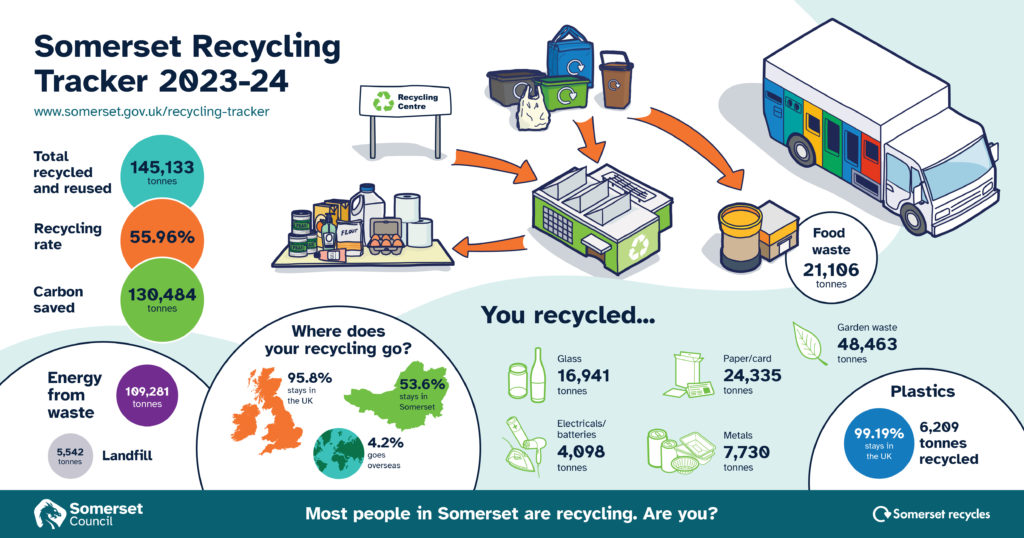 Recycling tracker info graphic 2023-24