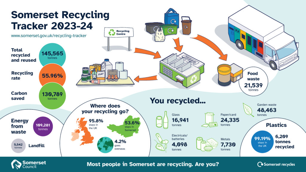 An infographic highlighting volumes of waste collected and where it goes.